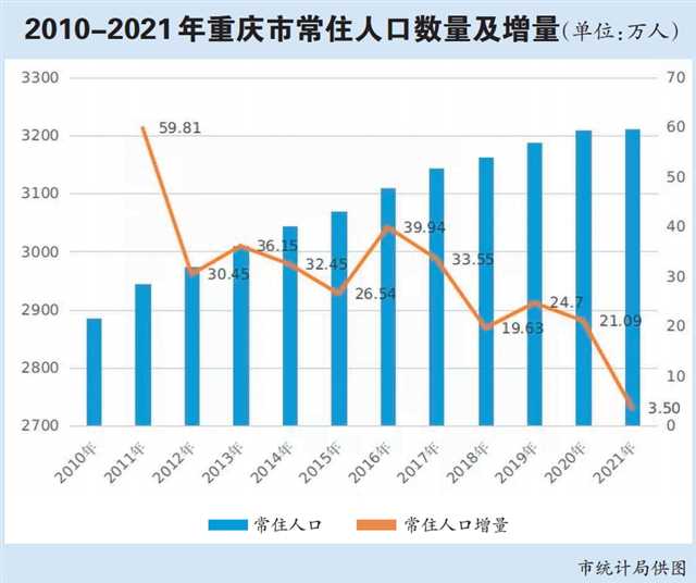 重庆人口多少人_2021年重庆常住人口为3212.43万人