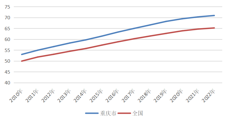 重庆常驻人口_2022年重庆常住人口3213.34万人性别结构保持稳定