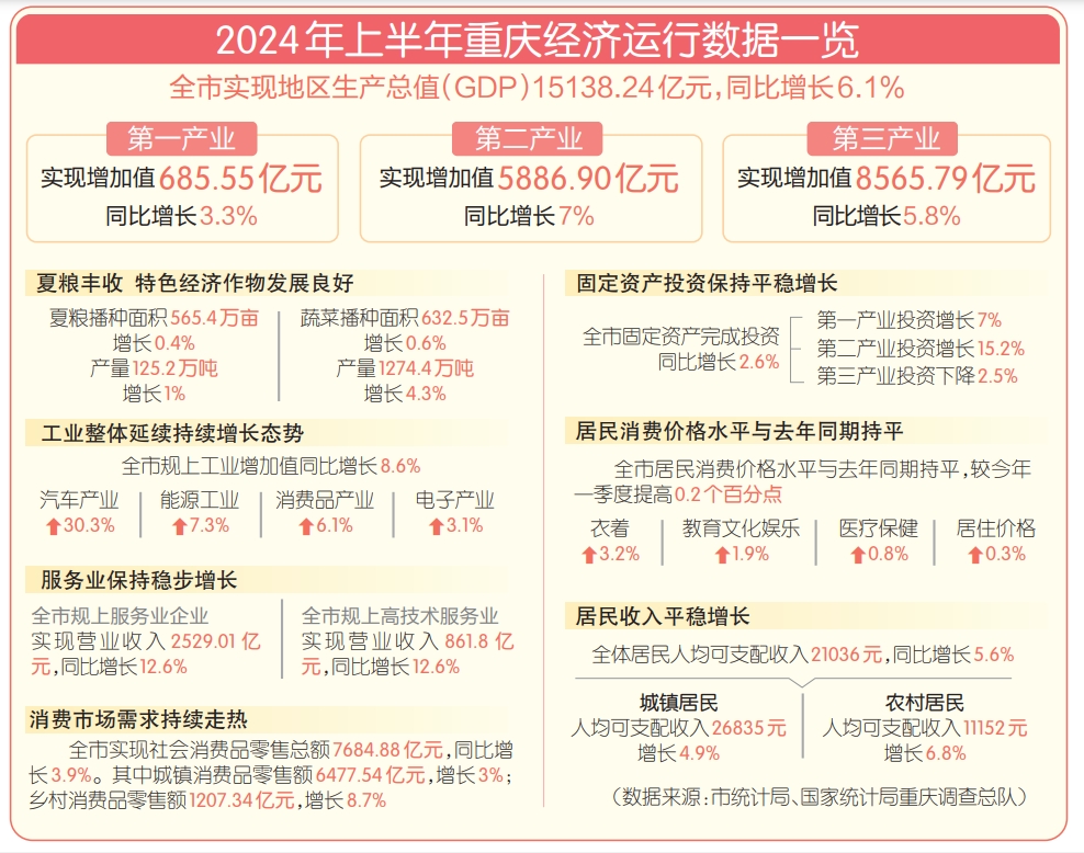 2024全市经济总量达到多少亿元_数据增长6.1%!福州公布2024年三季GDP数据,增量超500亿元(2)