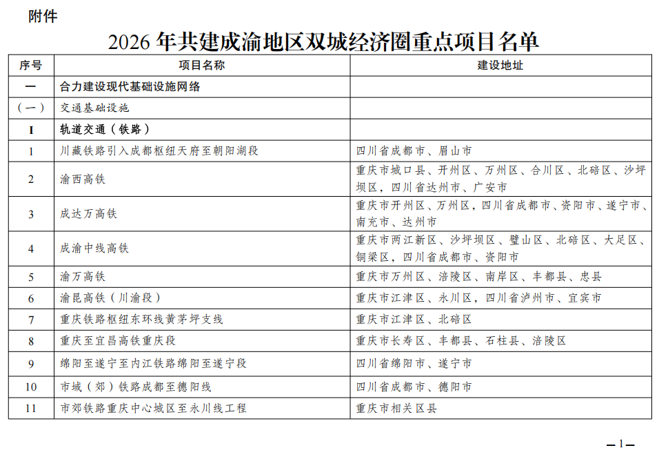 速度关注!2026年共建成渝地区双城经济圈重点项目名单来了→1.png