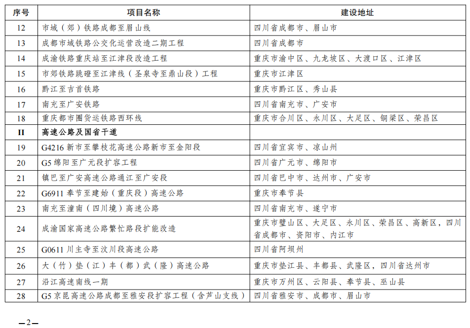 速度关注!2026年共建成渝地区双城经济圈重点项目名单来了→2.png